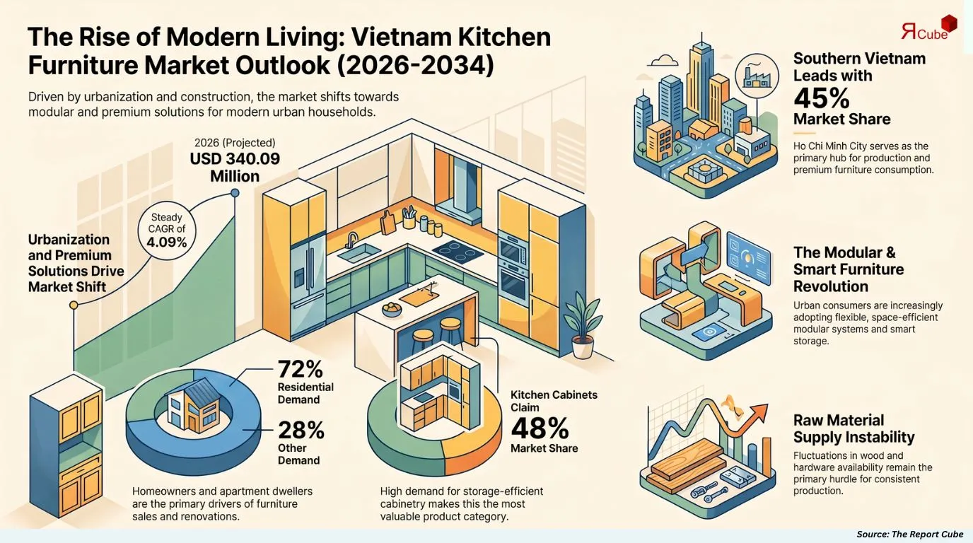 Vietnam Kitchen Furniture Market Report