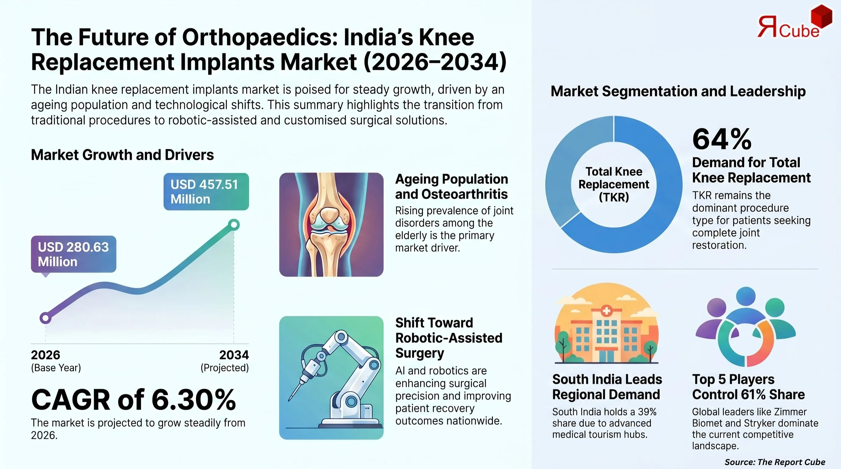 India Knee Replacement Implants Market Report