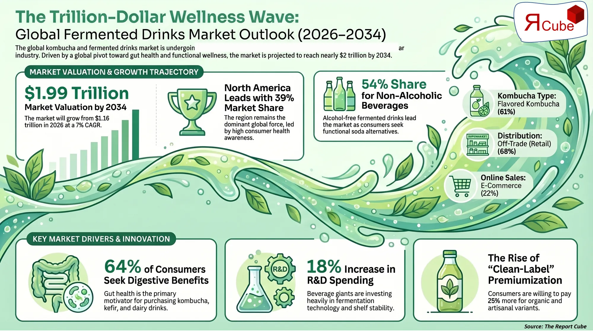 Kombucha & Fermented Drinks Market Size, Revenue & Statistics to 2034