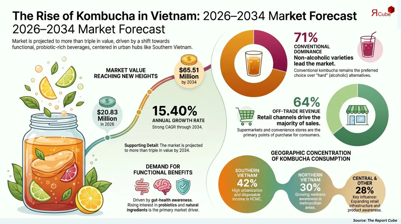 Vietnam Kombucha Market Report