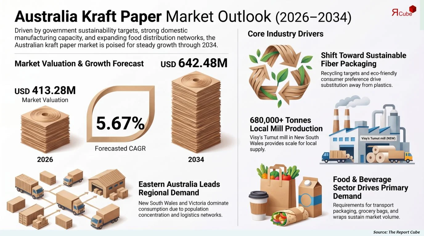 Australia Kraft Paper Market Size, Share, Trends & Forecast 2026-2034