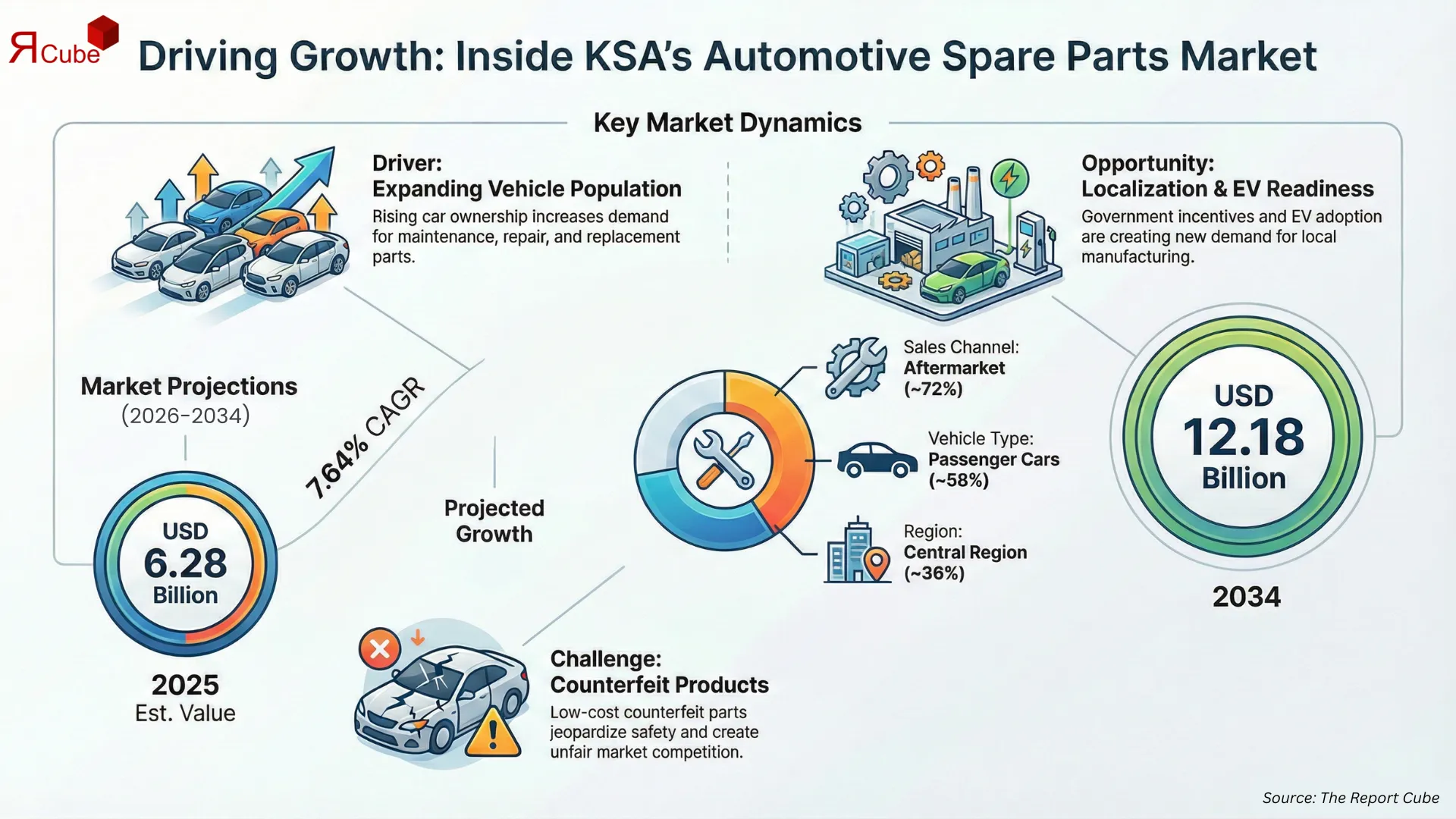 KSA Automotive Spare Parts Market 2032 infographic covering competitive landscape and insights
