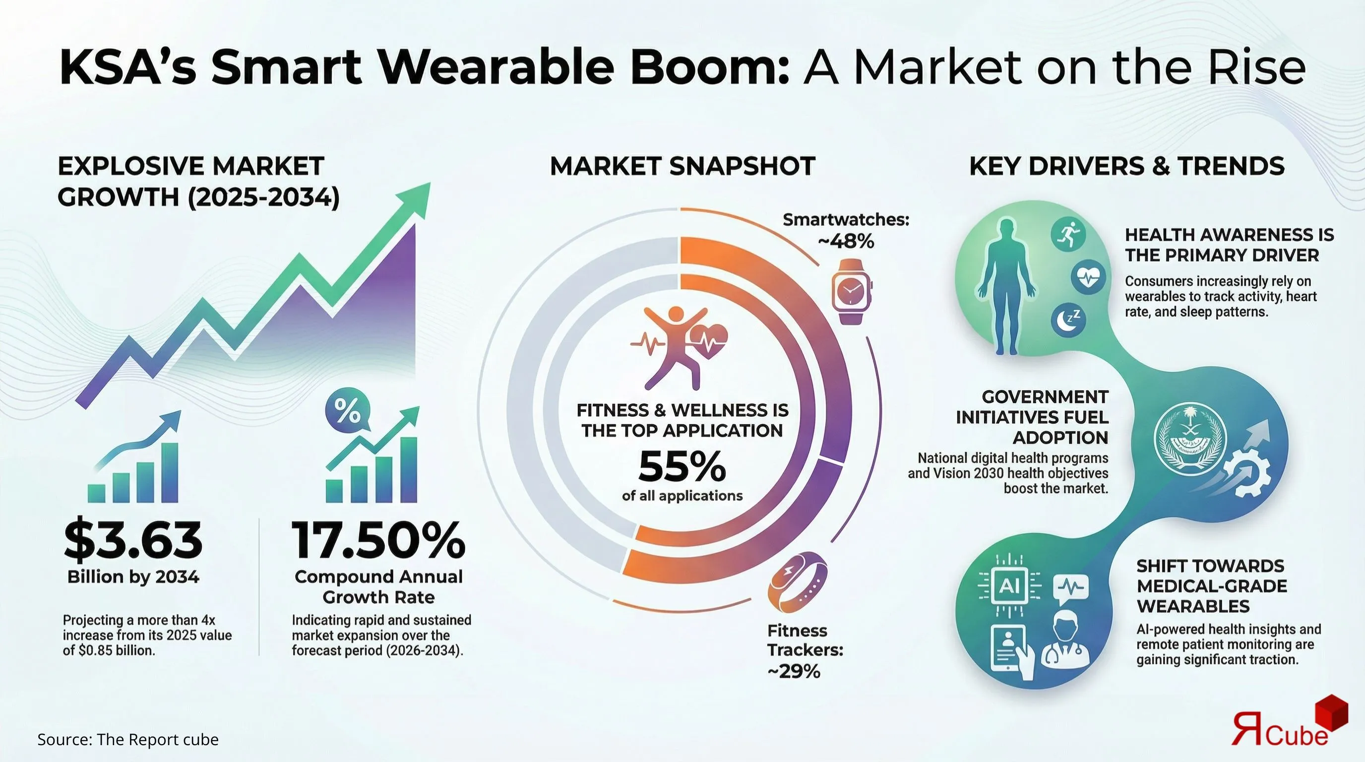 KSA Smart Wearables Market 2026-2034 infographic presenting market share and future forecast