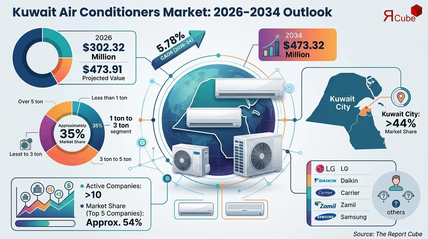 Kuwait Air Conditioners Market 2026-2034 infographic explaining market structure and opportunities