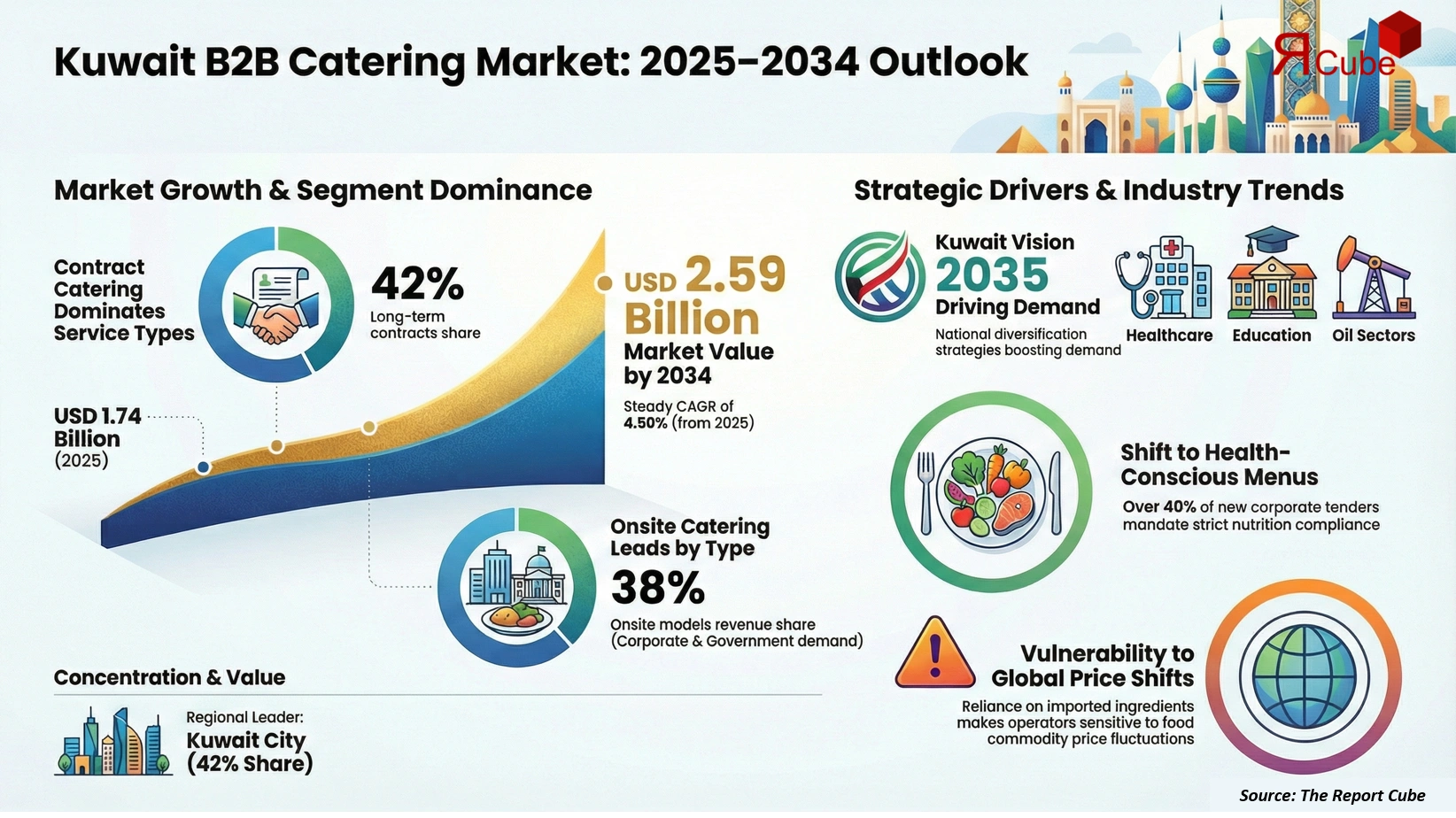 Kuwait B2B Catering Services Market 2026-2034 infographic showing market segmentation and growth outlook