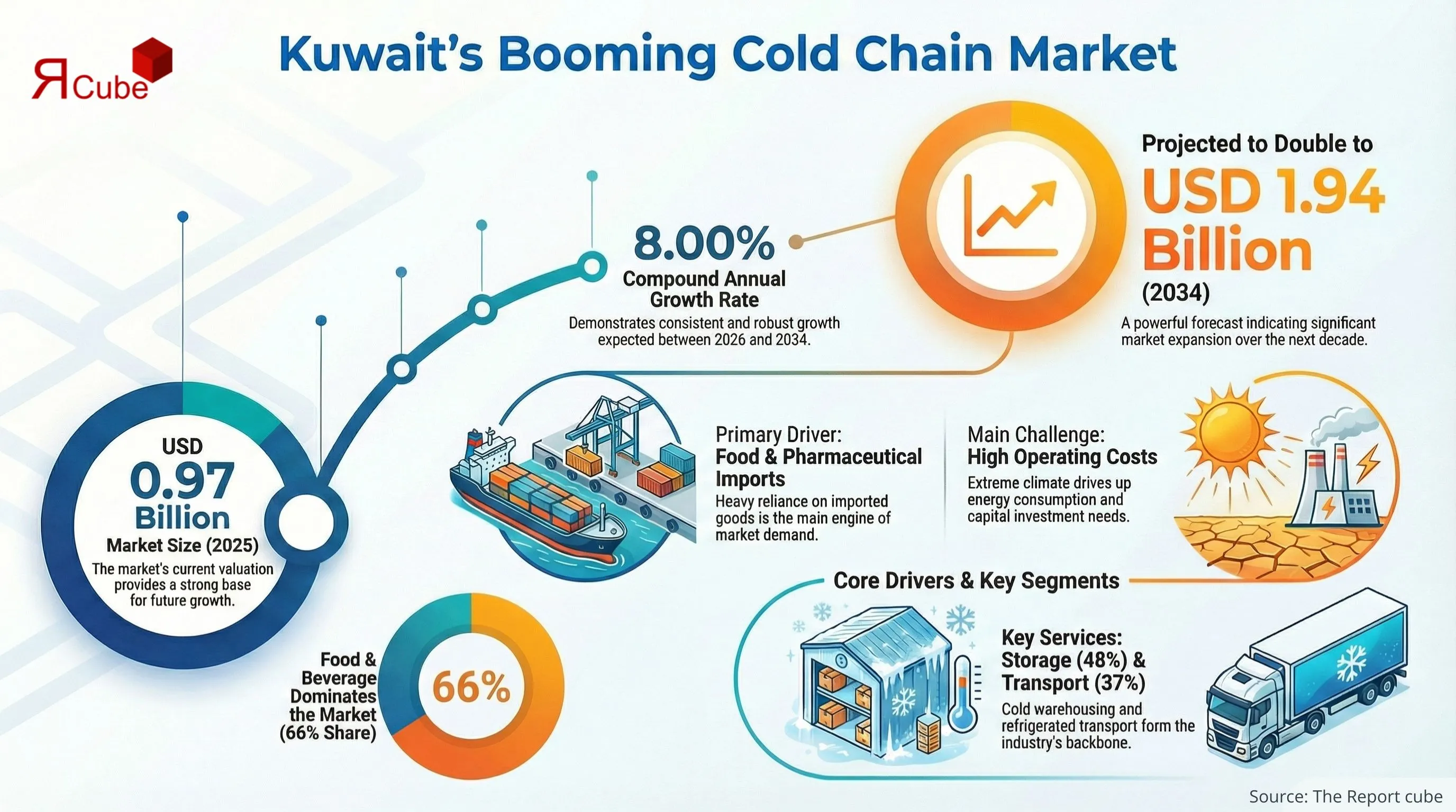 Kuwait Cold Chain Market 2026-2034 infographic highlighting key trends and demand drivers