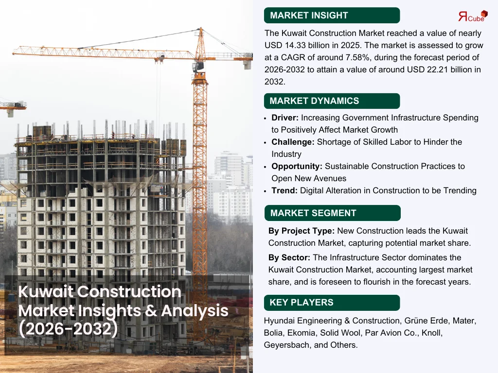 Kuwait Construction Market