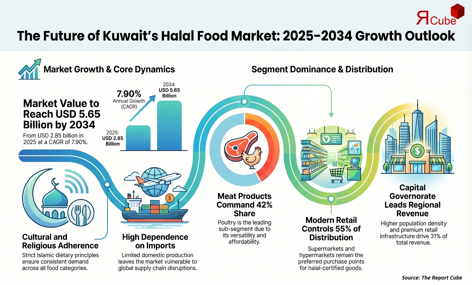 Kuwait Halal Food Market Report