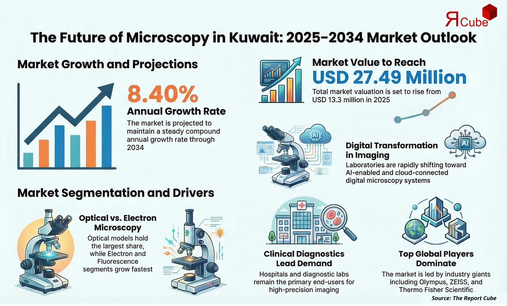 Kuwait Microscopes Market 2026–2034 infographic explaining market structure and opportunities