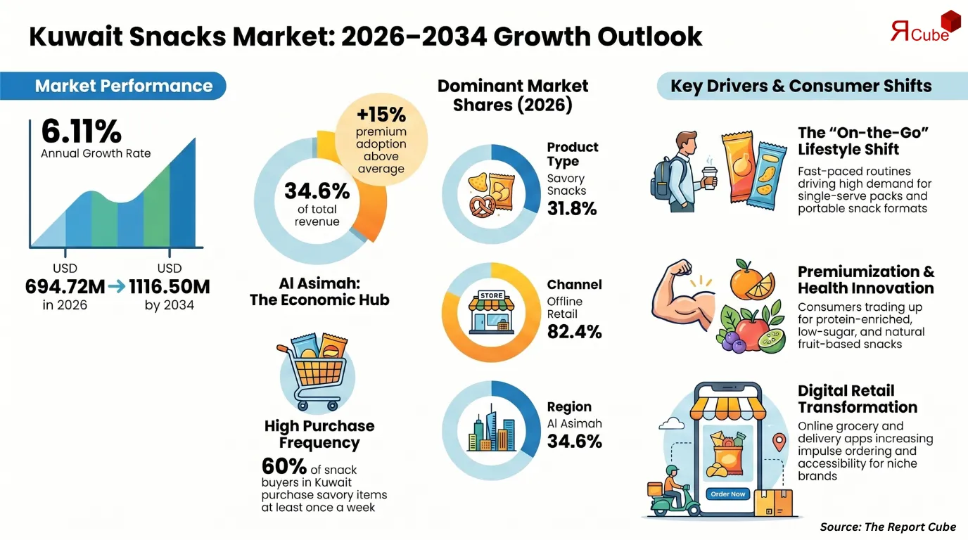 Kuwait Snacks Market to Reach USD 1.12B by 2034, Growing at 6.11% CAGR