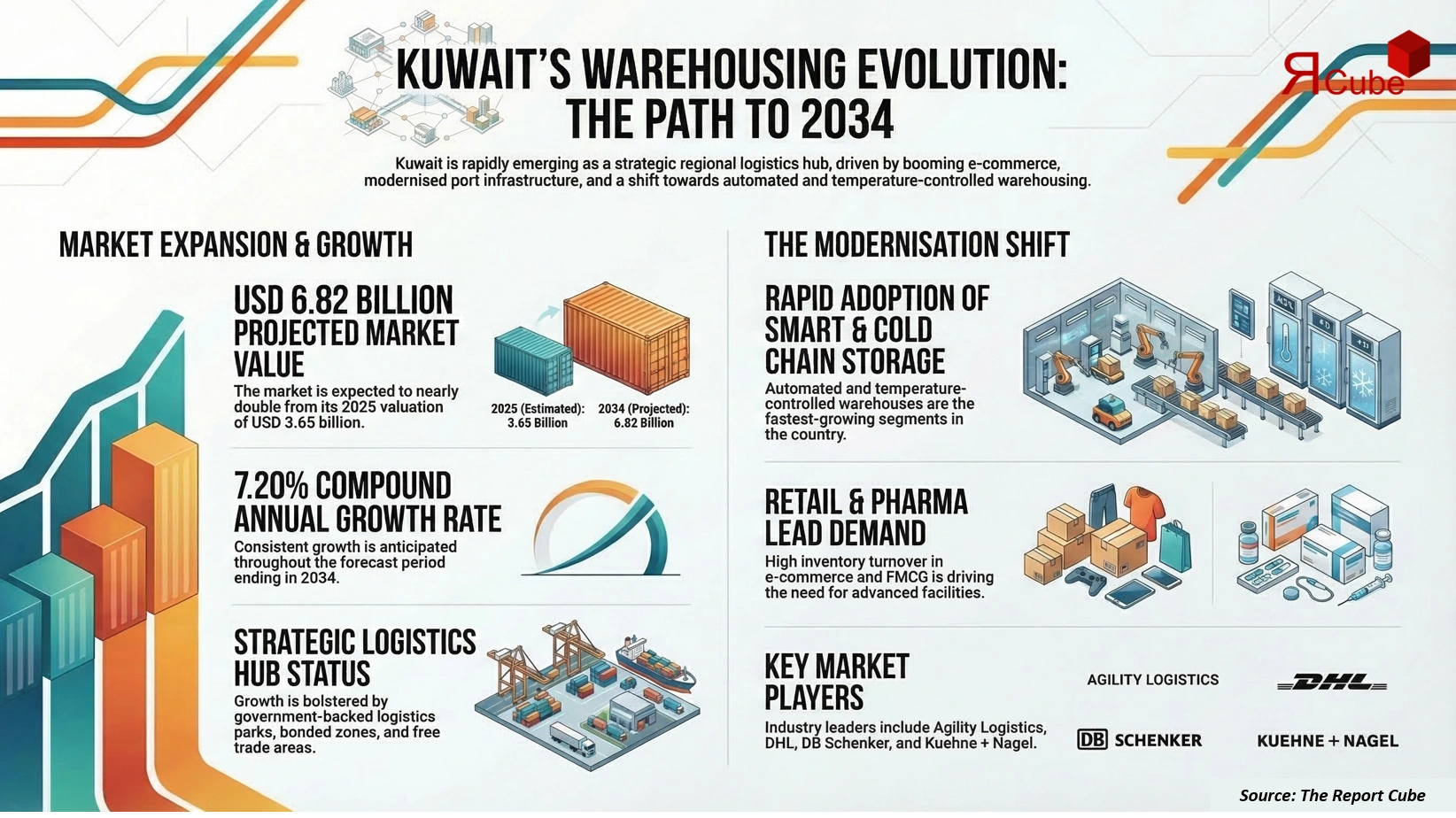 Kuwait Warehousing Market Report and Forecast 2026–2034