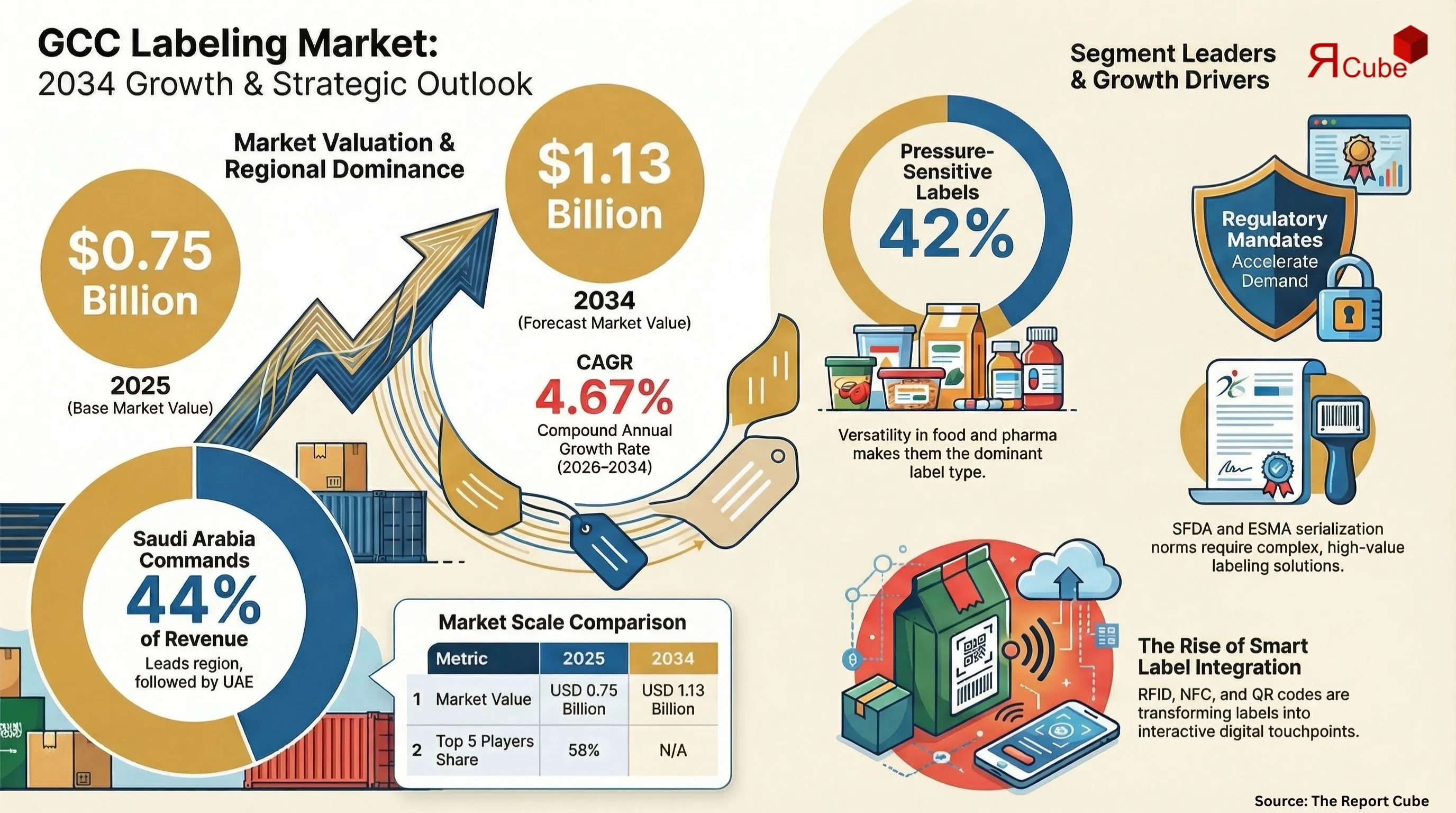 GCC Labeling Market Report