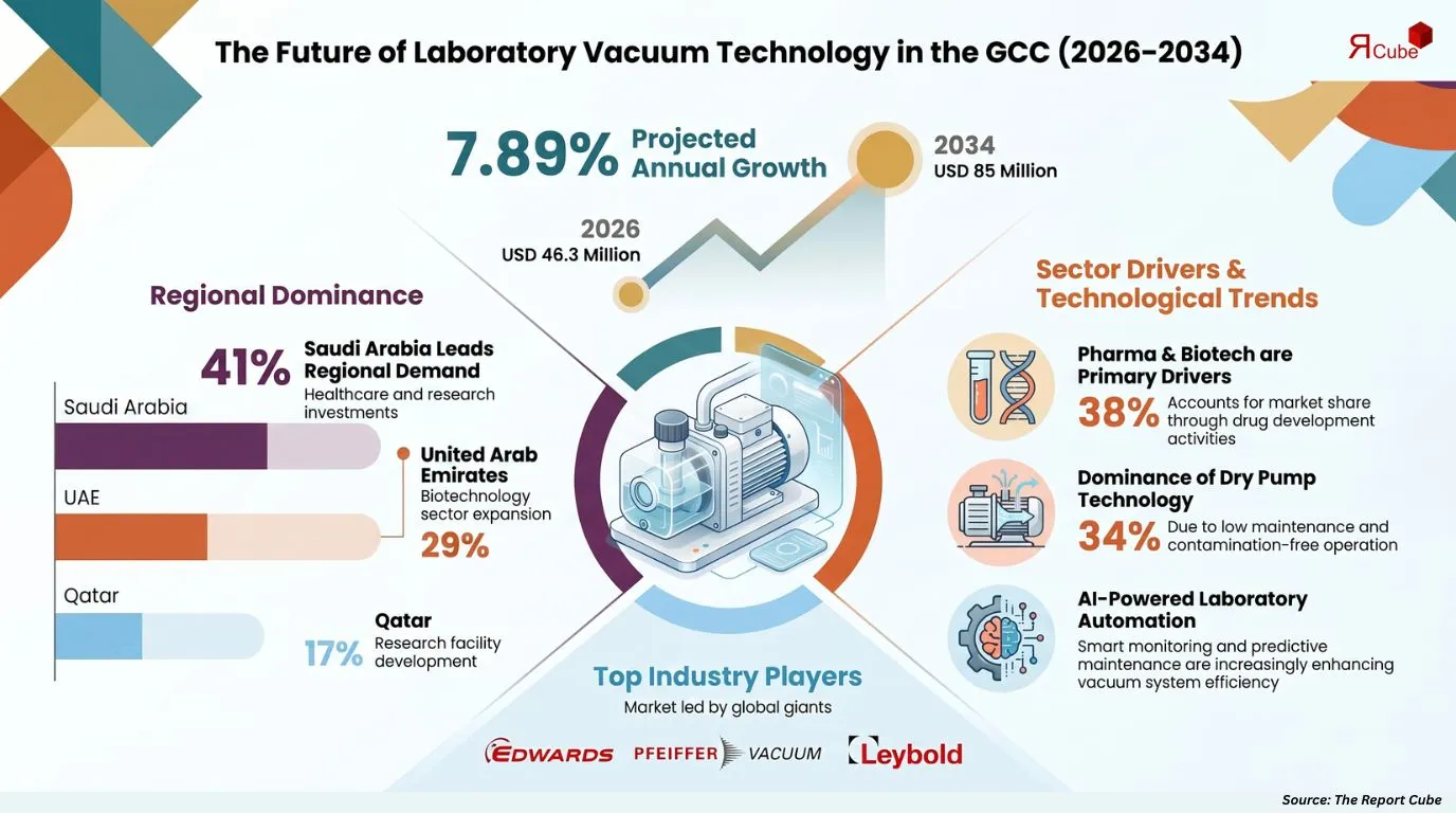 GCC Laboratory Vacuum Pumps Market Report