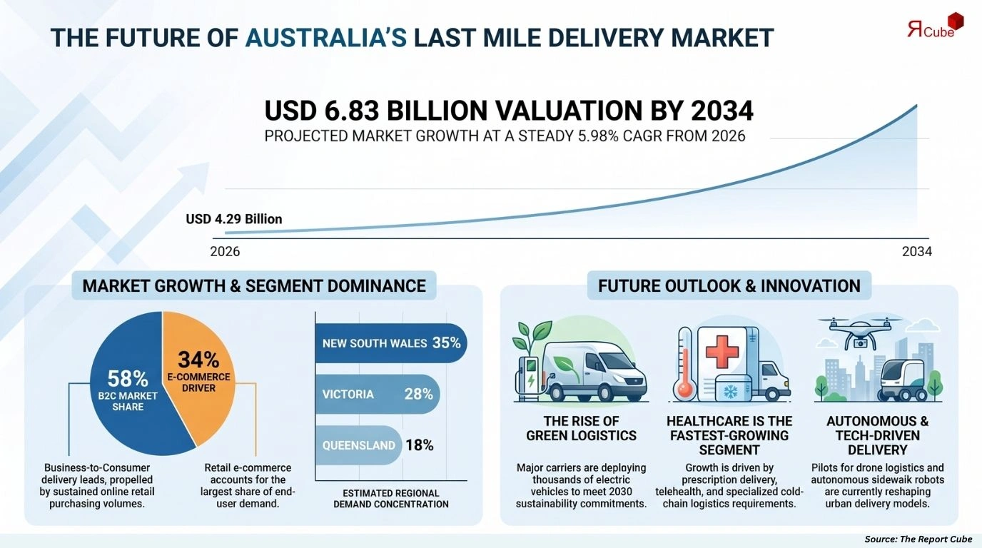 Australia Last Mile Delivery Market Size, Share, Trends & Forecast 2026-2034
