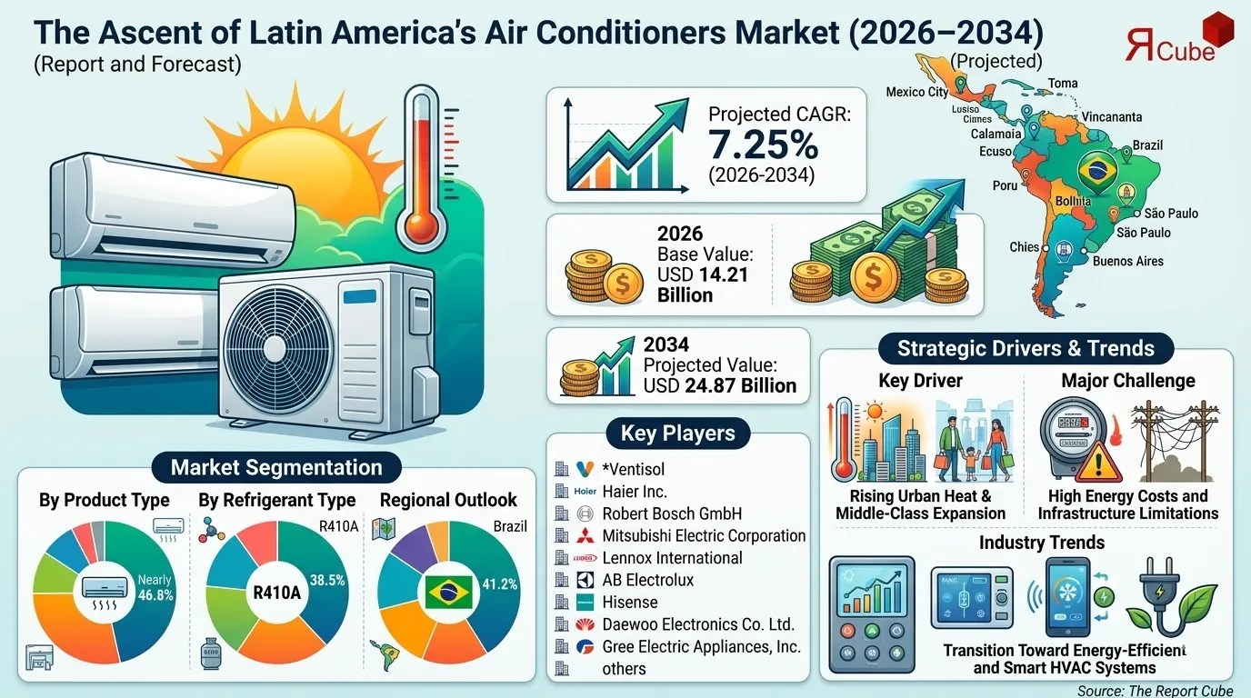 Latin America Air Conditioners Market Report and Forecast 2026-2034