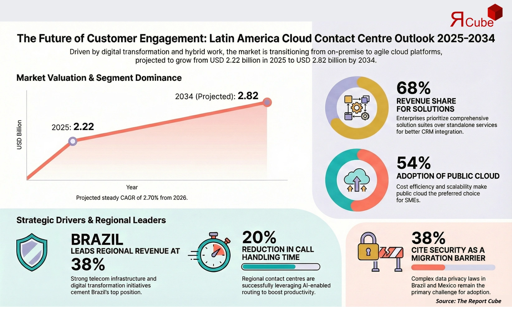 Latin America Cloud Contact Center Market Report and Forecast 2026-2034