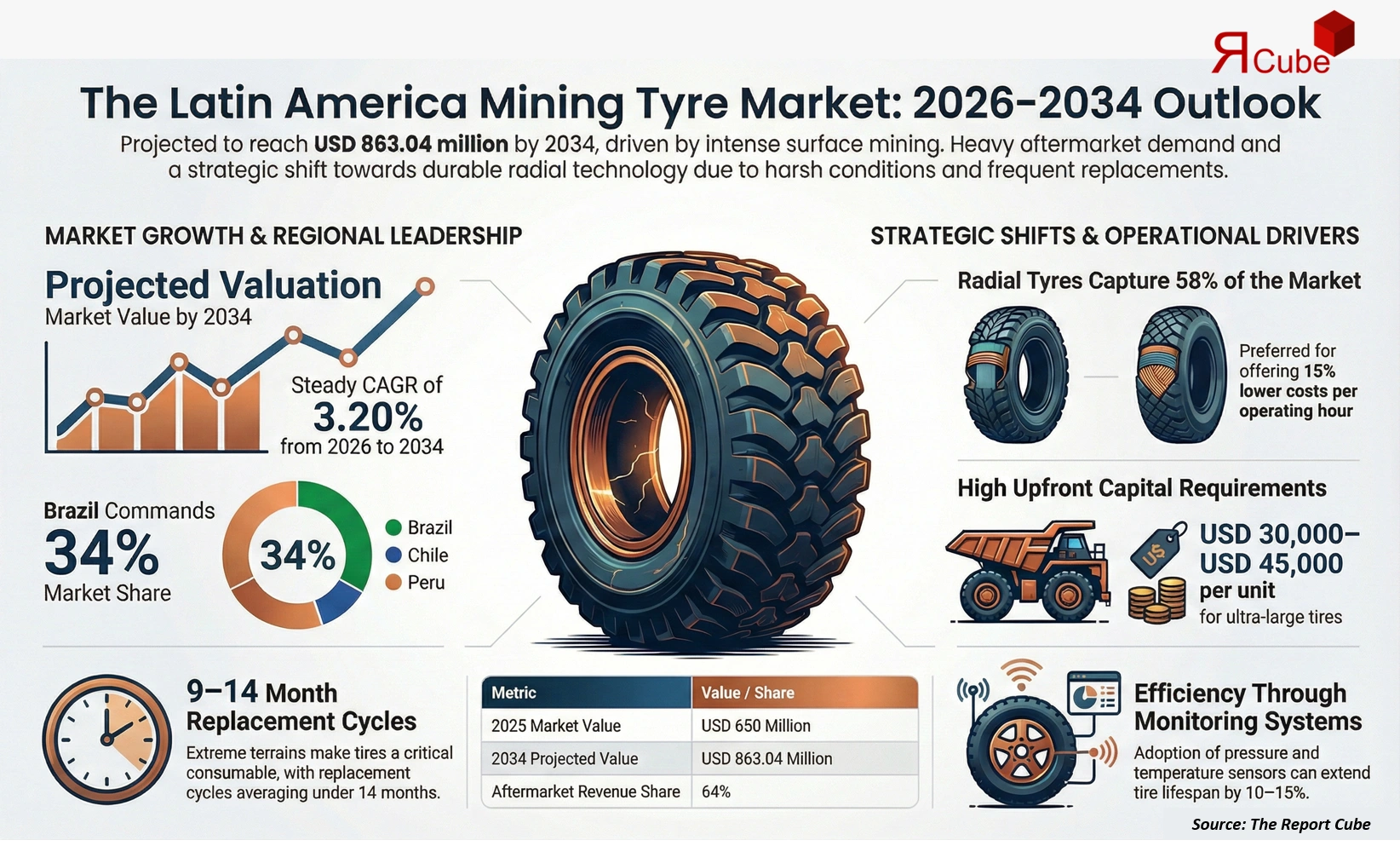 Latin America Mining Tire Market 2026-2034 infographic highlighting key trends and demand drivers