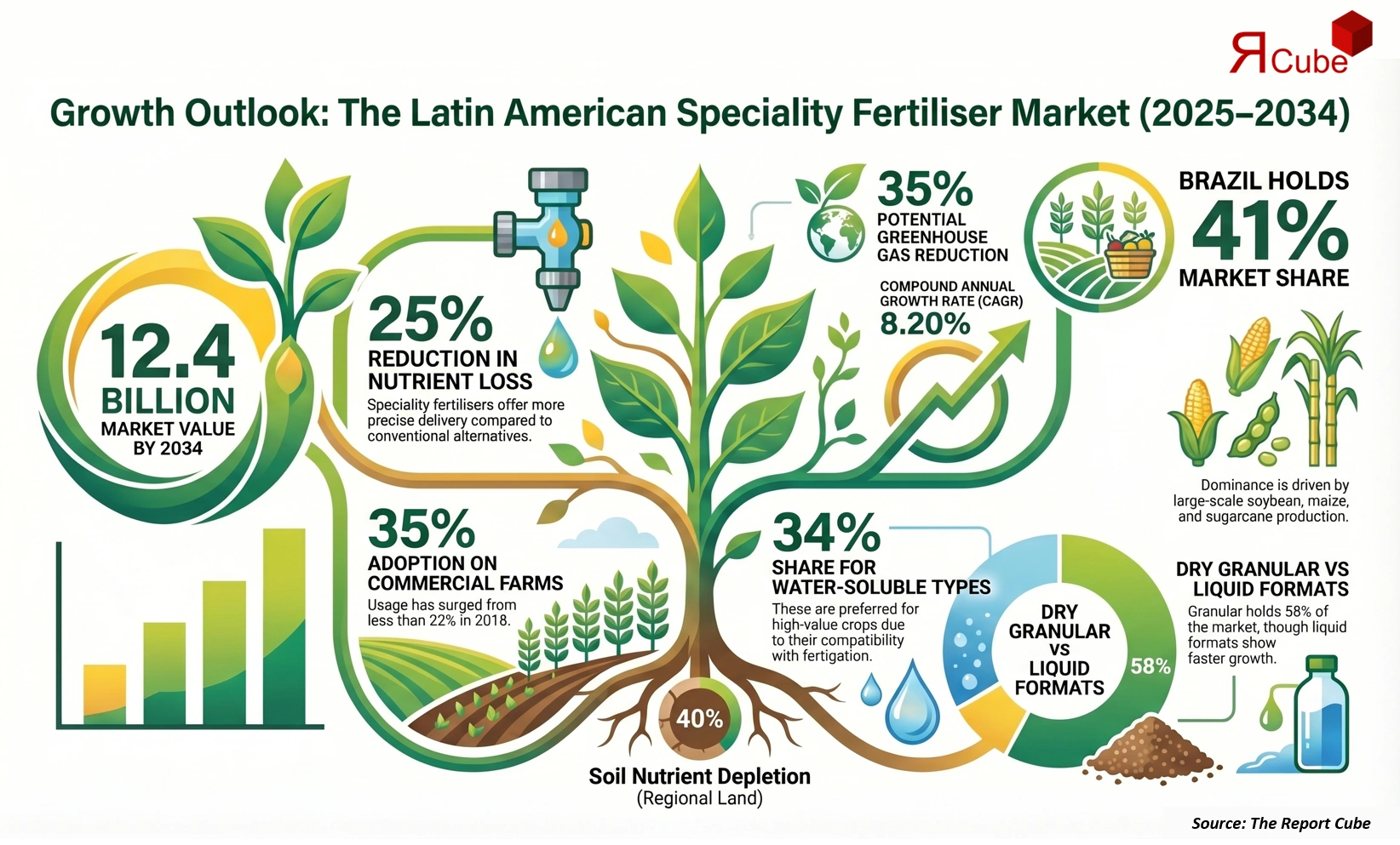 Latin America Specialty Fertilizers Market Report