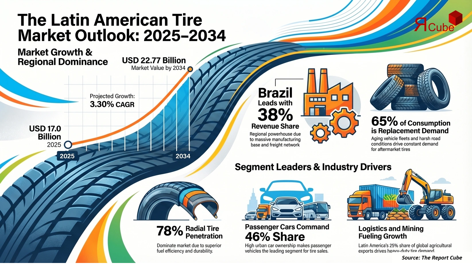 Latin America Tire Market Report