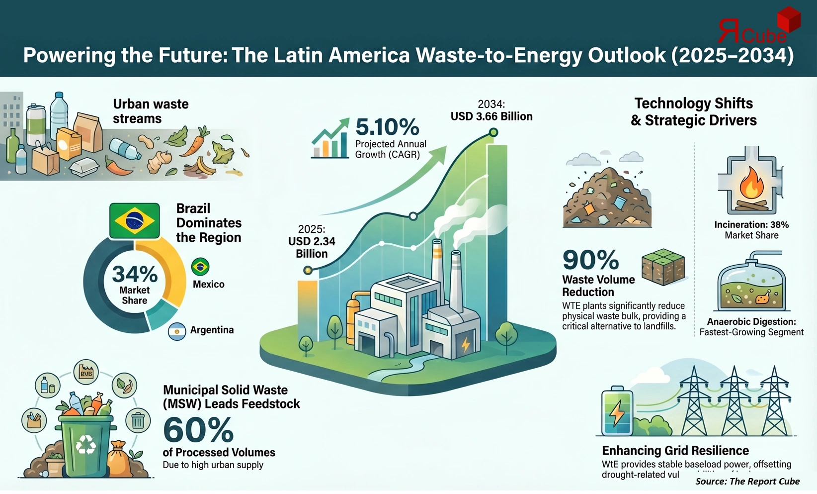 Latin America Waste to Energy Market Report