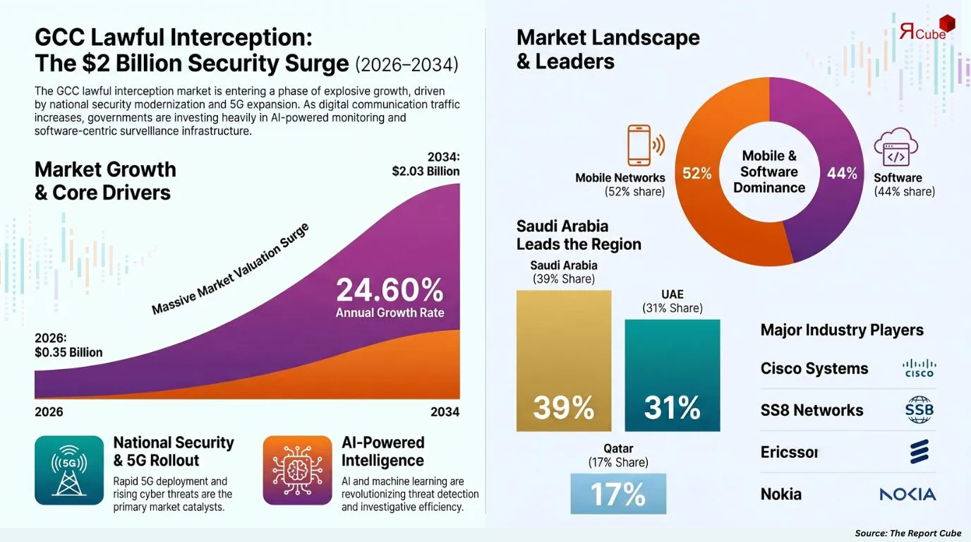 GCC Lawful Interception Market Report and Forecast 2026-2034