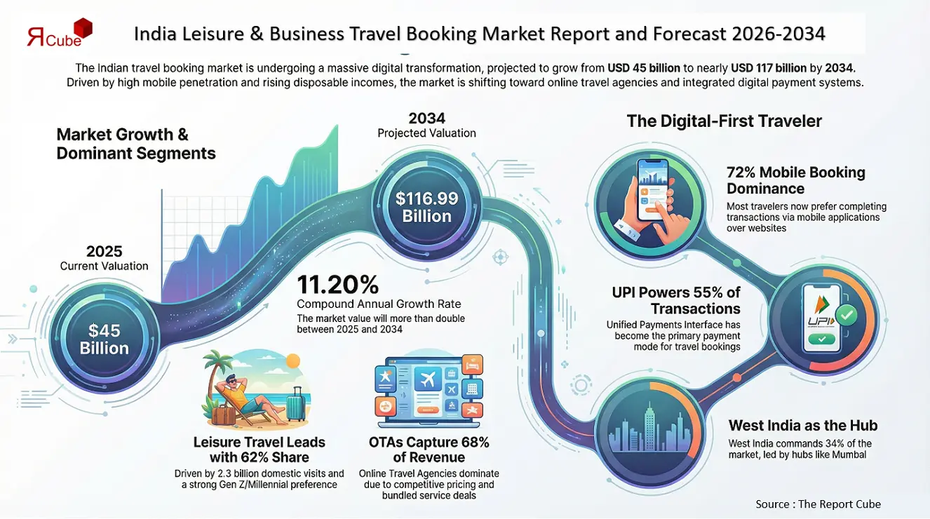 India Leisure & Business Travel Booking Market Insights