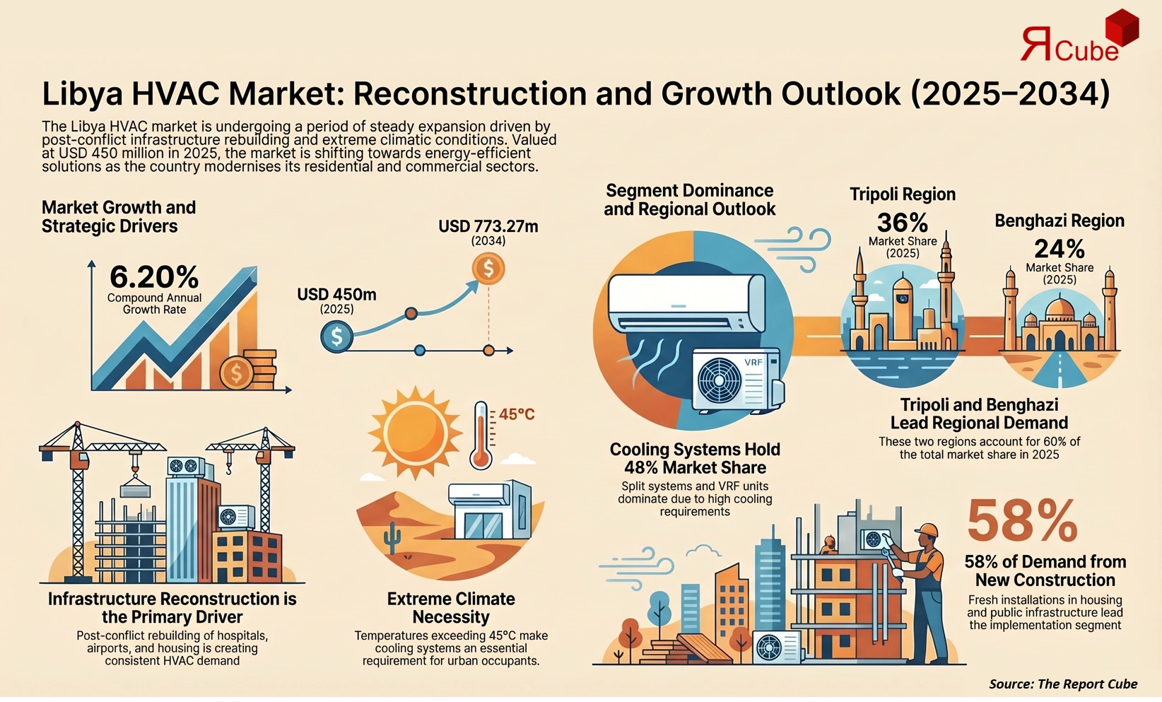 Libya HVAC Market Report