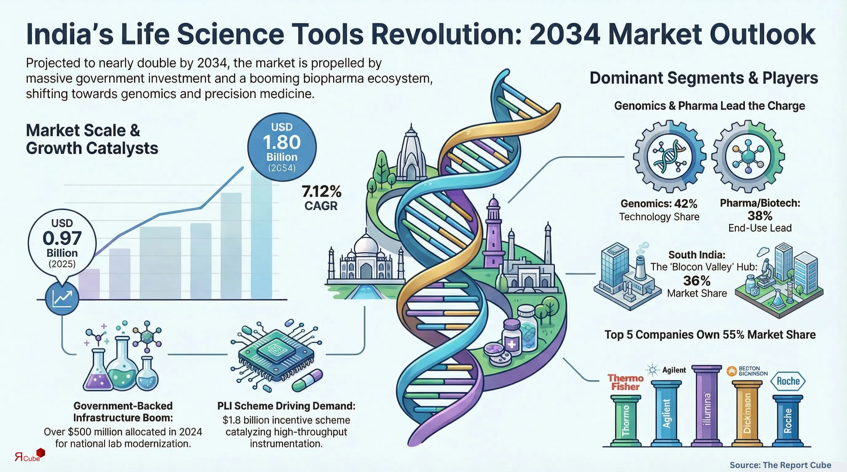 India Life Science Tools Market Report