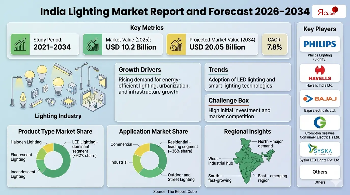 India Lighting Market 2026-2034 infographic covering competitive landscape and insights