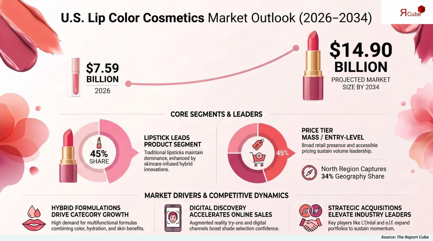 U.S. Lip Color Cosmetics Market Size, Share, Trends & Forecast 2026-2034