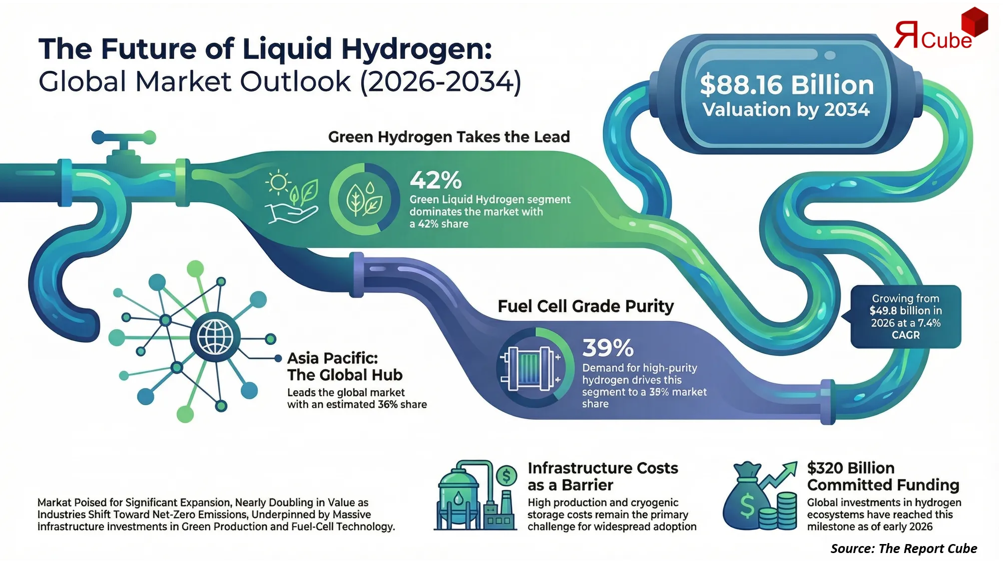 Liquid Hydrogen Market Size, Share, Companies & Value By 2034