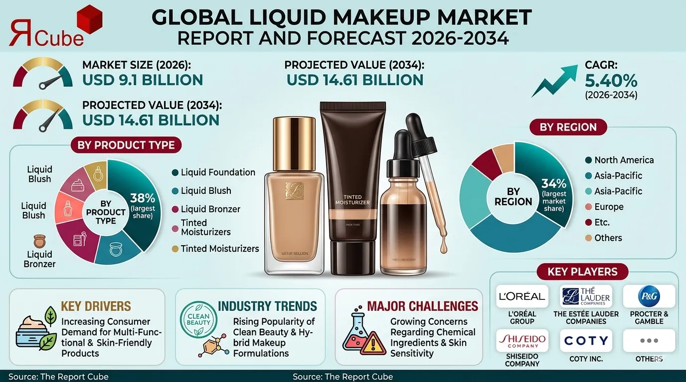 Global Liquid Makeup Market Report and and Forecast 2026-2034 infographic showing market segmentation and growth outlook