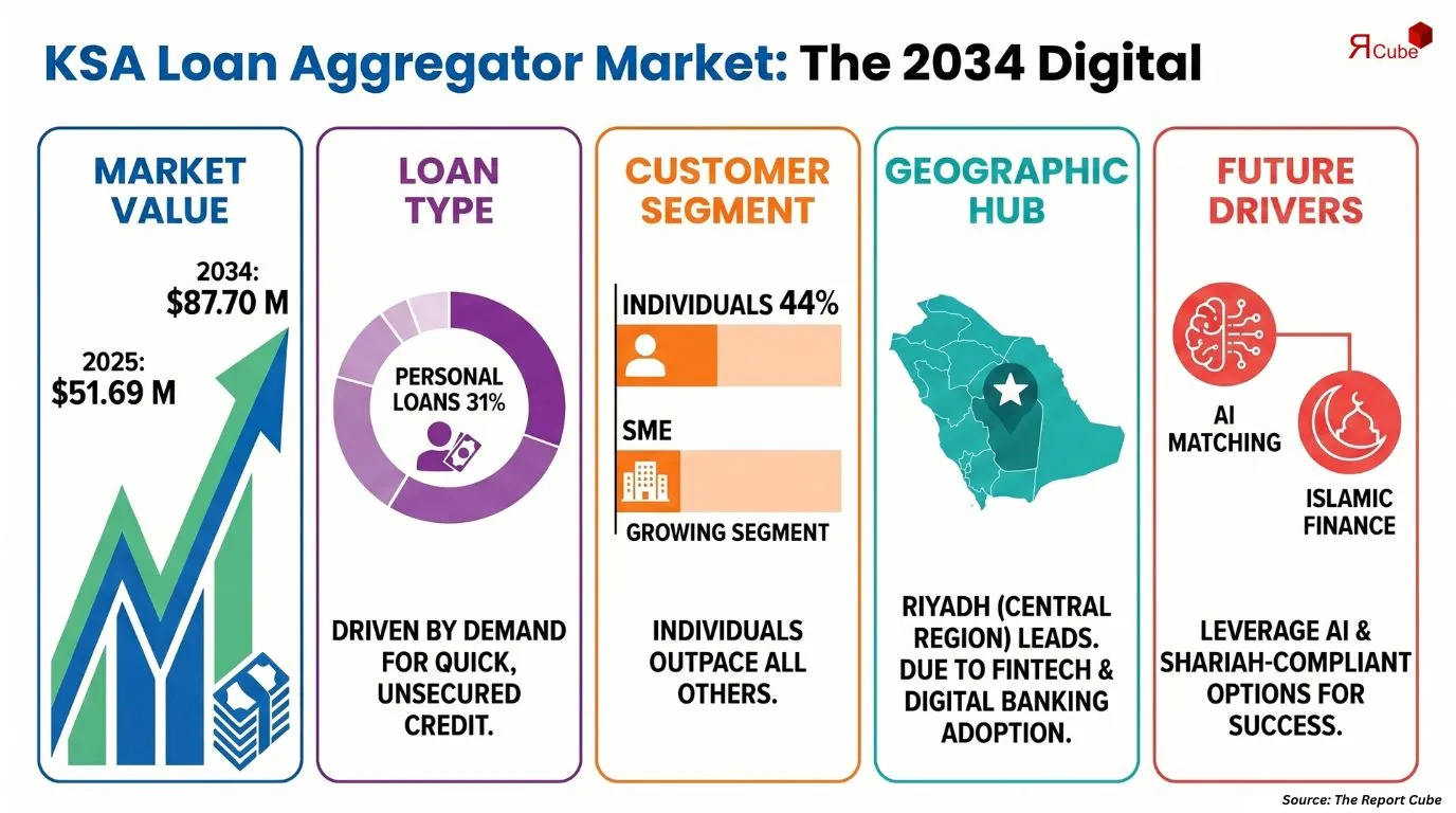 Saudi Arabia Loan Aggregator Market Report