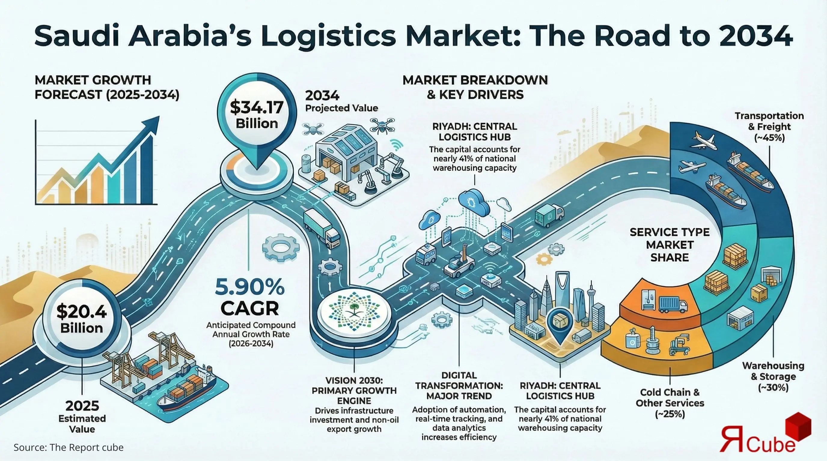 Saudi Arabia Logistics and Warehousing Market 2026-2034 infographic highlighting key trends and demand drivers