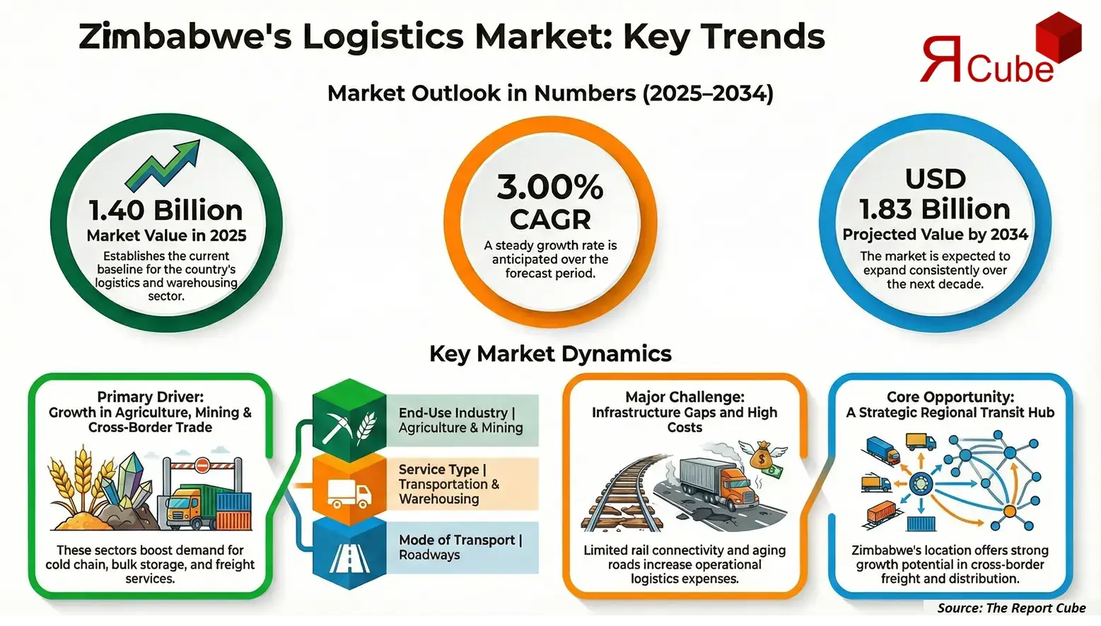 Zimbabwe Logistics and Warehousing Market 2026–2034 infographic covering competitive landscape and insights