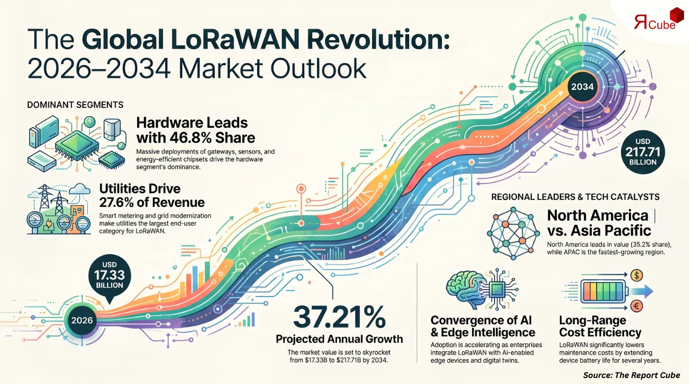 Global LoRa and LoRaWAN IoT Market Report and Forecast 2026-2034
