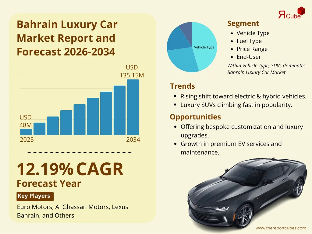 Bahrain Luxury Car Market Report