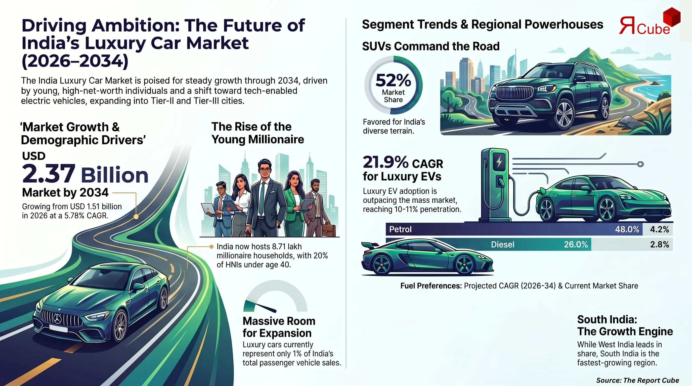 India Luxury Car Market Report