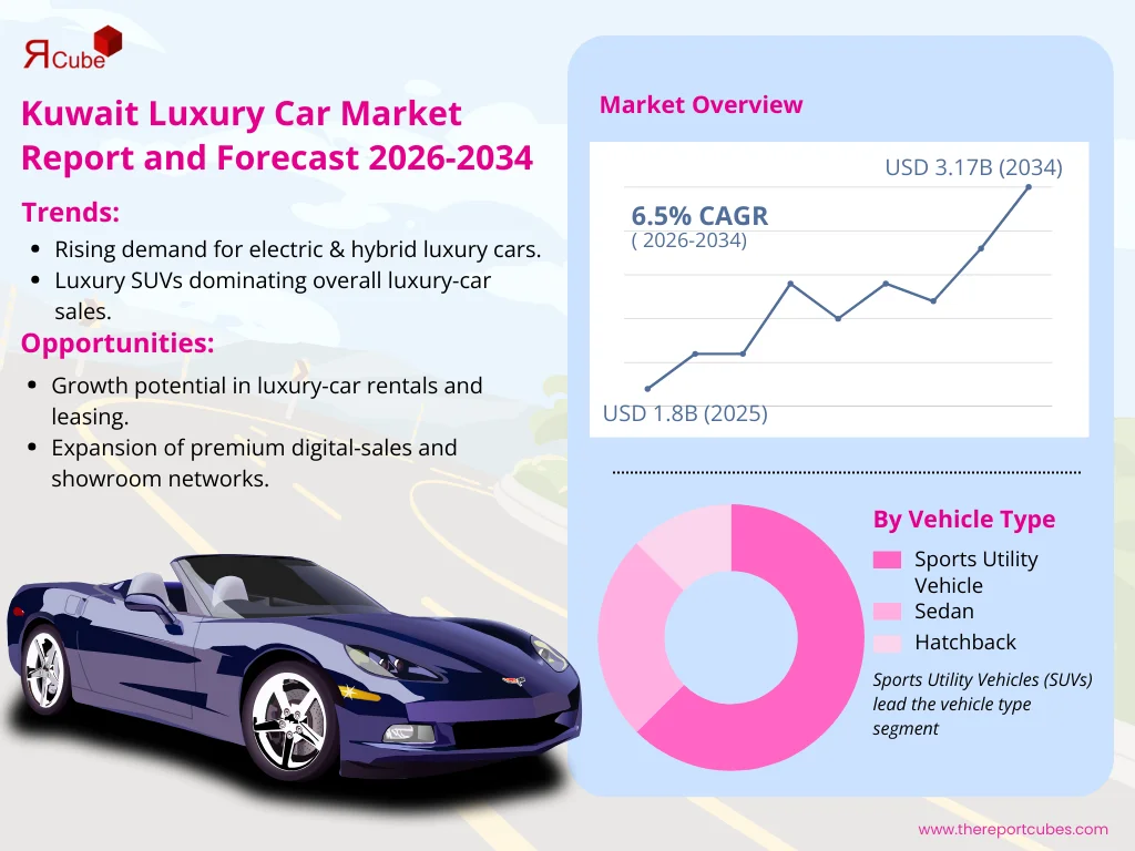 Kuwait Luxury Car Market Report
