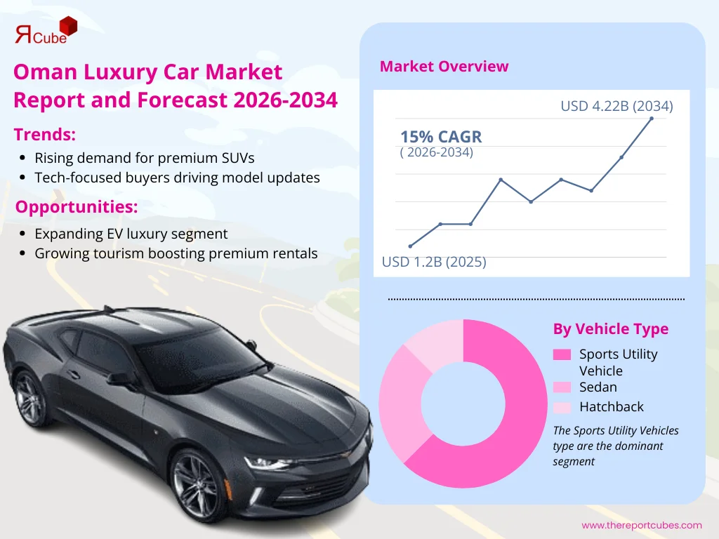 Oman Luxury Car Market Report and Forecast 2026-2034