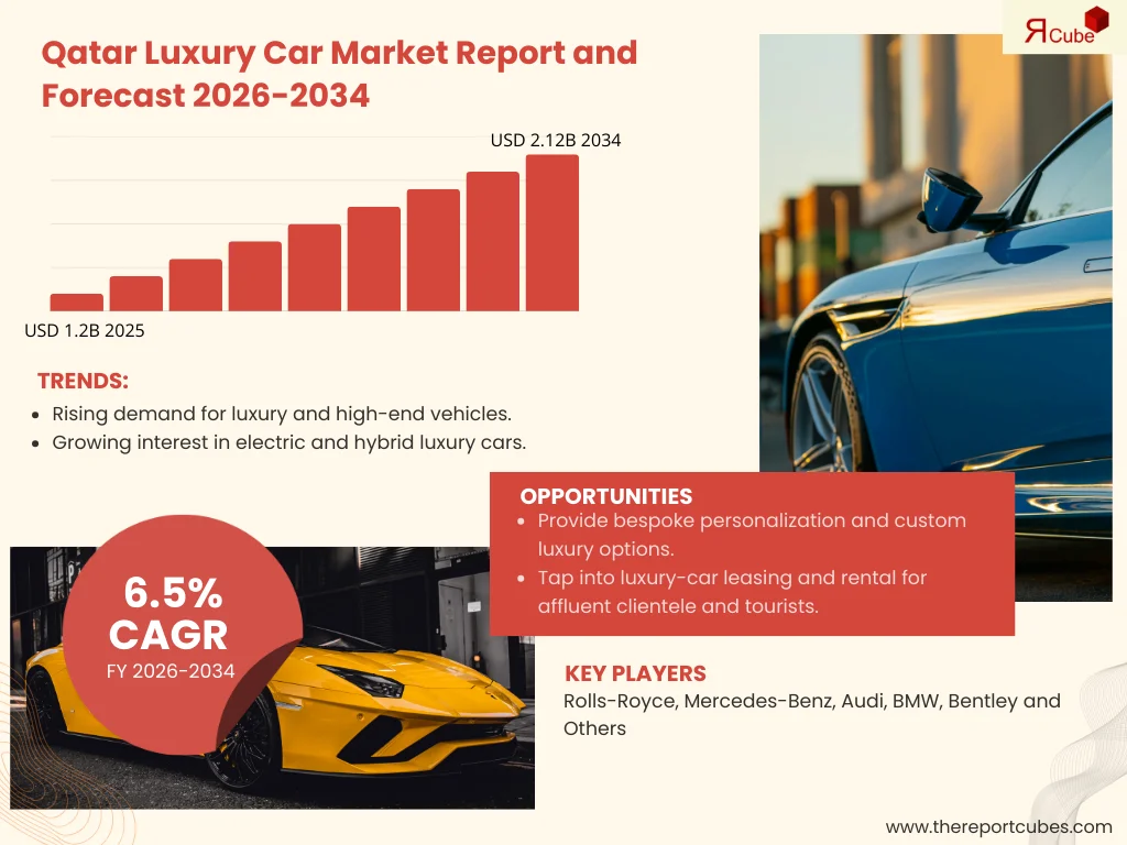 Qatar Luxury Car Market Report and Forecast 2026-2034