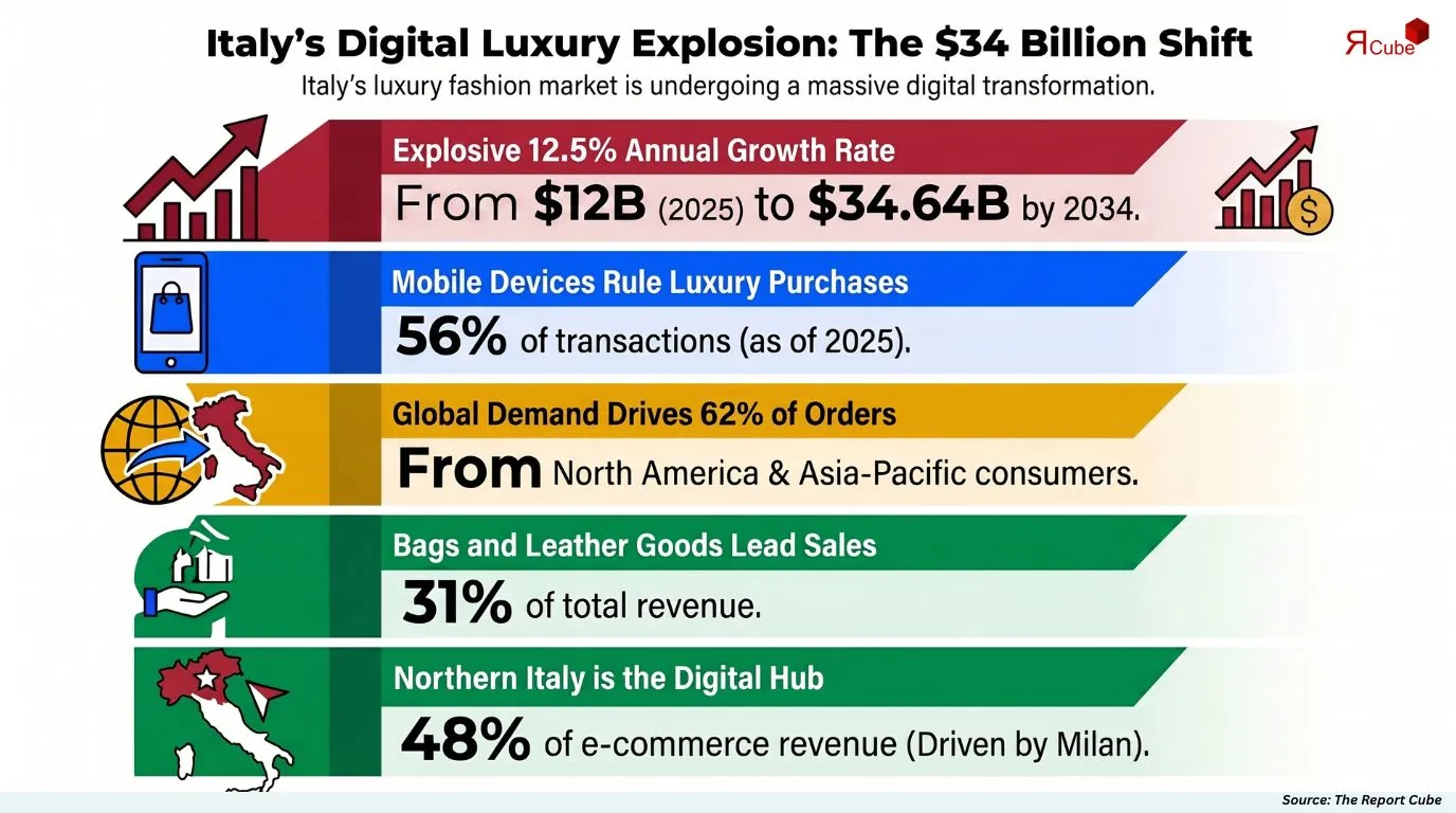 Italy Luxury Fashion E-Commerce Market