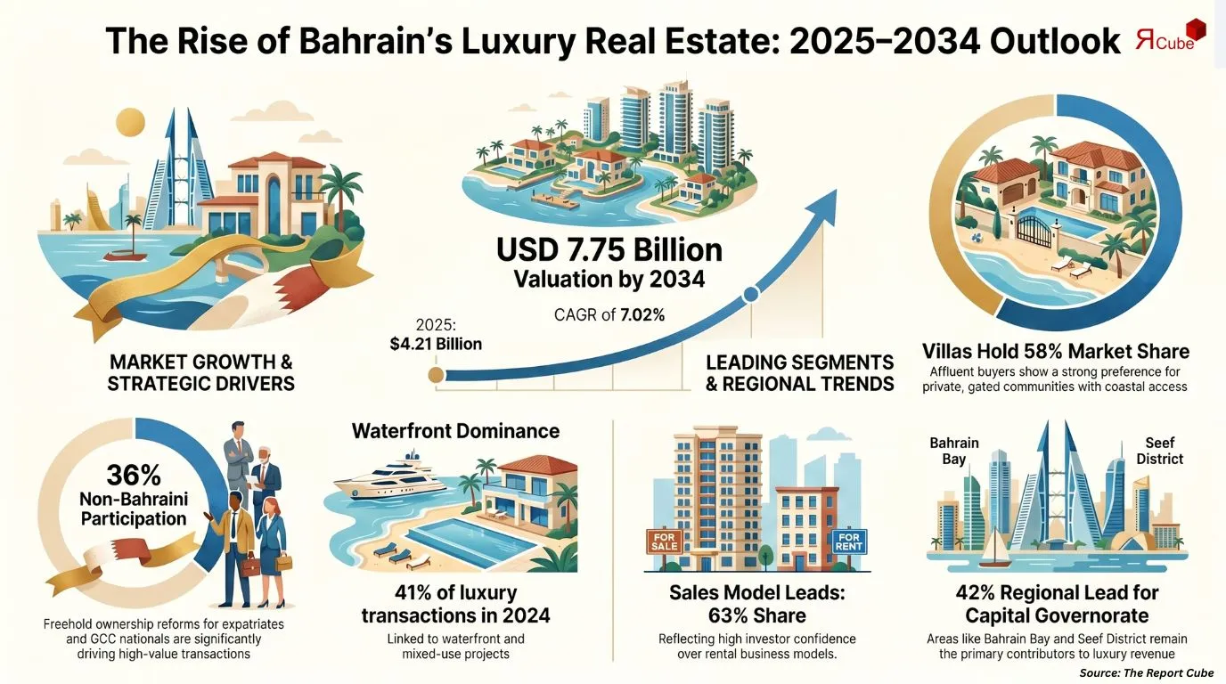 Bahrain Luxury Residential Real Estate Market Report