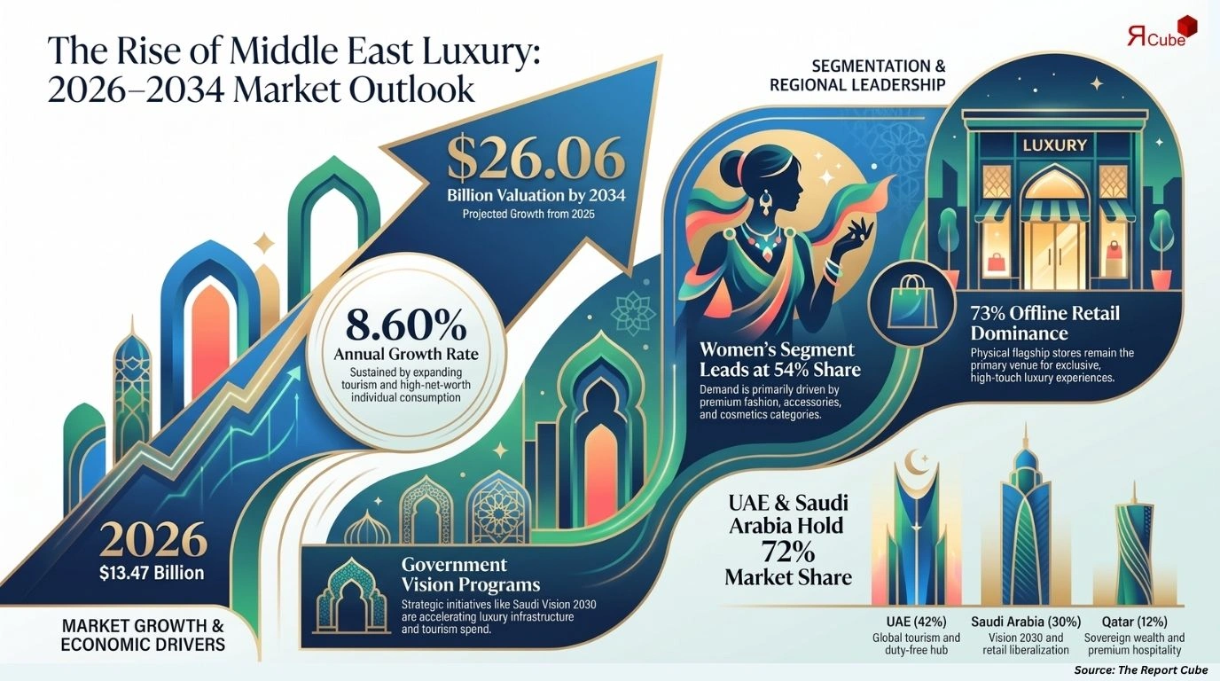 Middle East Luxury Retail Market Size, Share, Trends & Forecast 2026-2034
