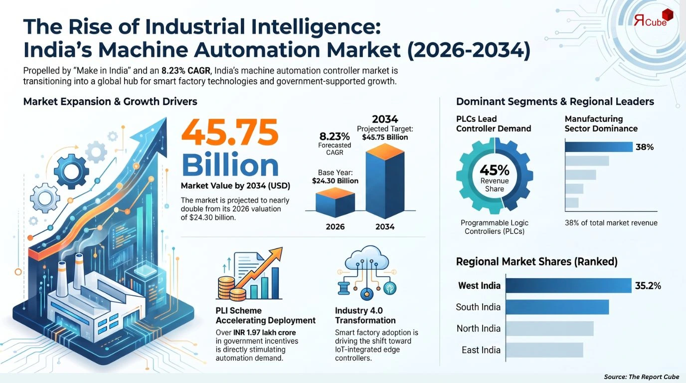 India Machine Automation Controller Market Report