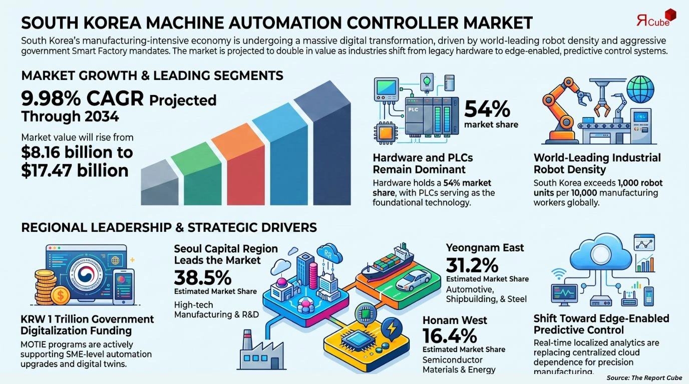 South Korea Machine Automation Controller Market Report