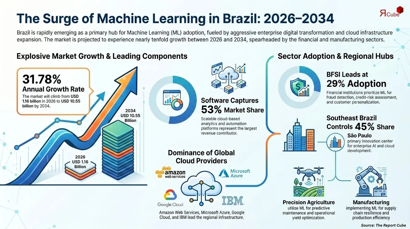 Brazil Machine Learning Market Report