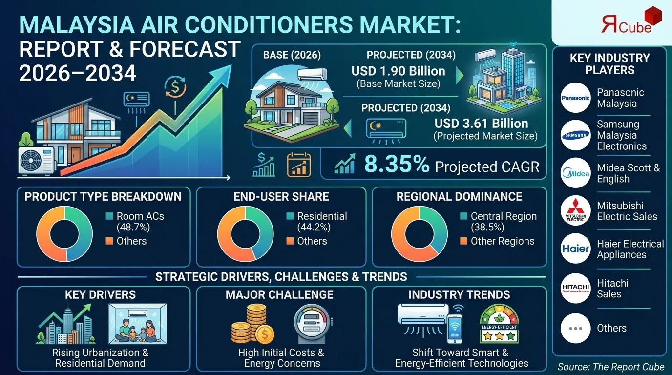 Malaysia Air Conditioners Market Report and Forecast 2026-2034