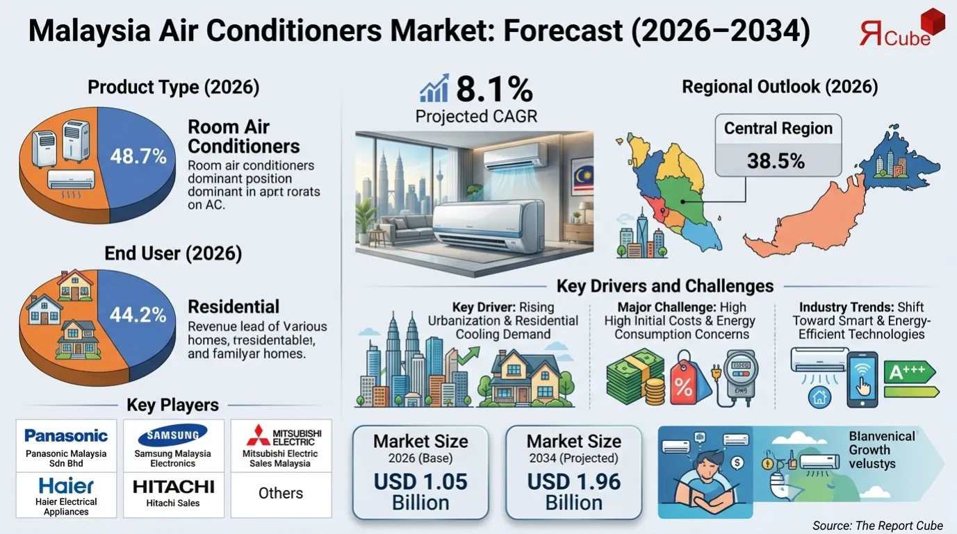 Malaysia Air Conditioners Market Size, Brand Competition & Key Players