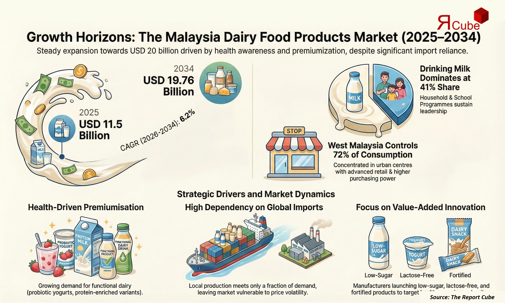 Malaysia Dairy Food Products Market 2026-2034 infographic presenting market share and future forecast